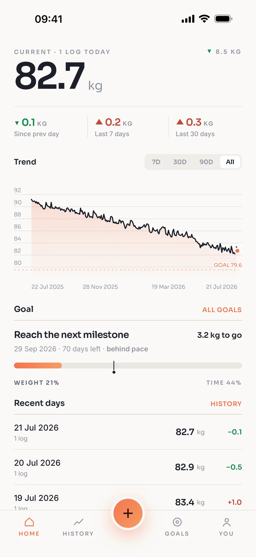 Health Journey Home showing a current weight, long-term trend chart, goal progress, and recent days